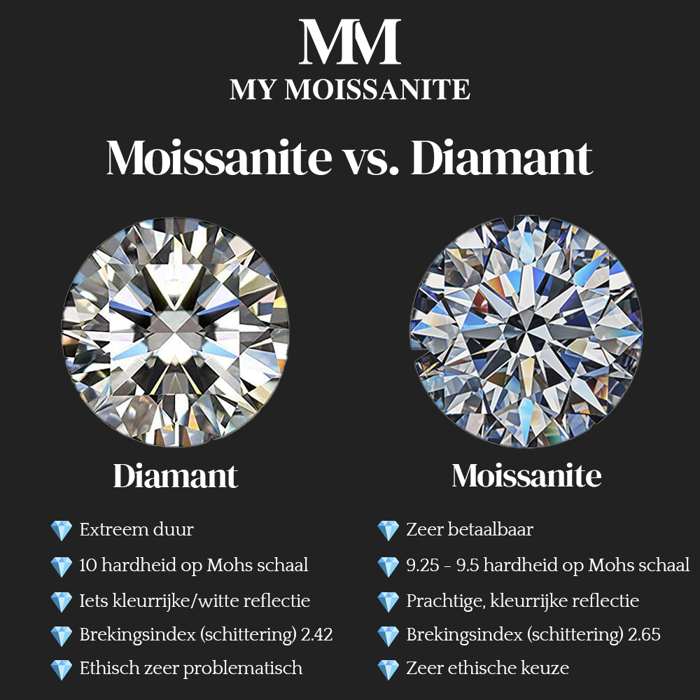 Moissanite vs. Diamant Wat Is Het Verschil?